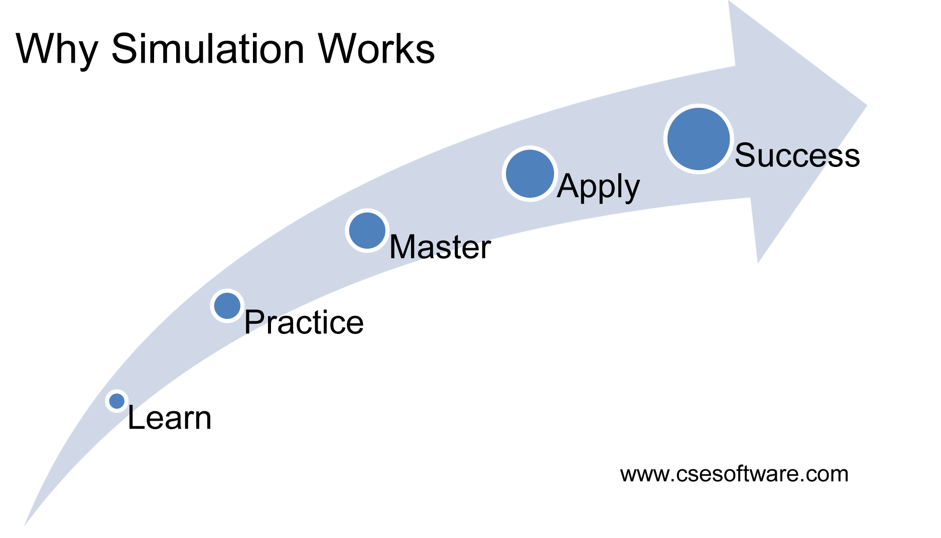 Value of Simulation