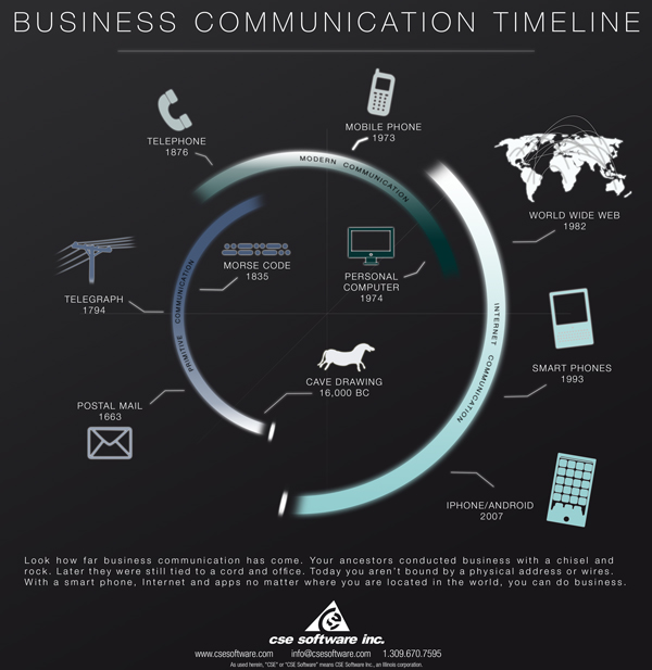 Business Communication Timeline