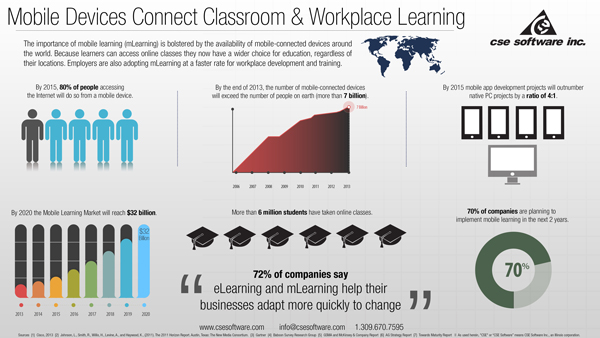 Mobile Device Infographic