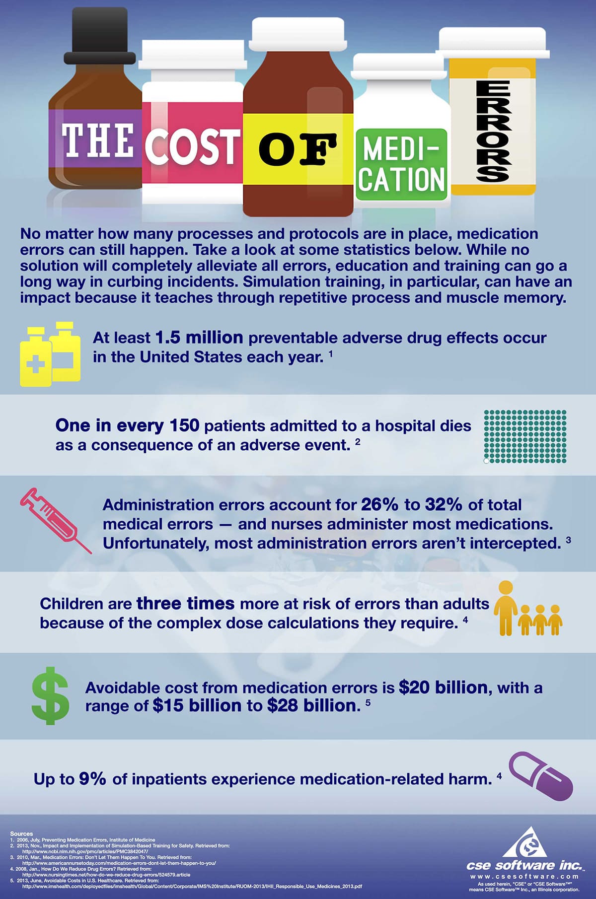 The Cost of Medication Errors